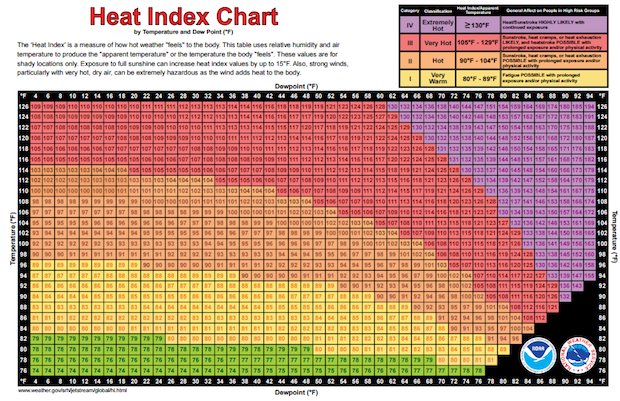 Apparent Temperature Chart