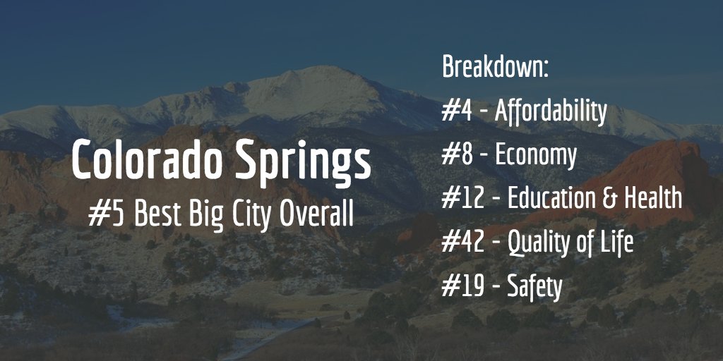CampWanderado's tweet photo. #ColoradoSprings is well within the top 10 best big cities to live in, according to WalletHub. https://t.co/3FDzujKmtb https://t.co/3jC0YsSCke