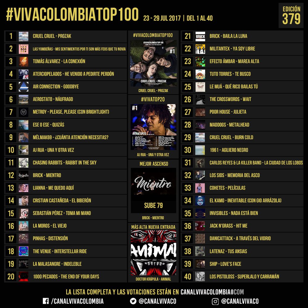 vivamusicco's tweet photo. #VivaColombiaTop100 23-29 de julio 2017, Edición 379. Vota en nuestros sitios de Fb+Tw+Ig y en https://t.co/z5KCJlhjZW https://t.co/xQI8LSmfIg
