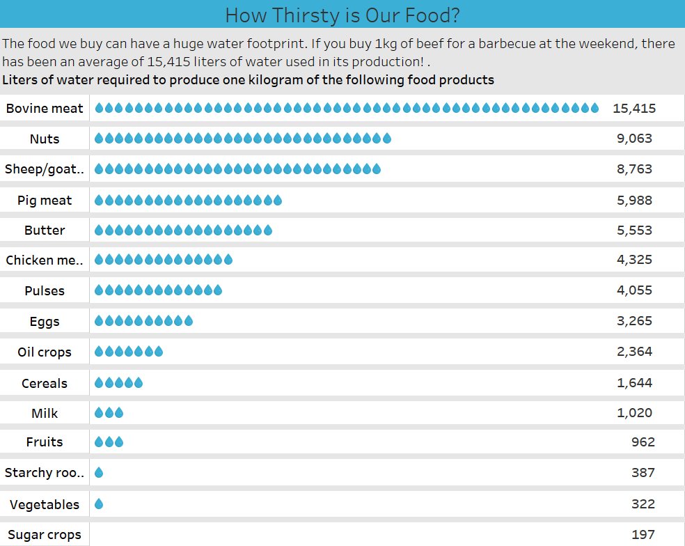 vharik001's tweet photo. My #makeovermonday for this week, tried to recreate a similar visual to the original. @shawnmlevin @VizWizBI @TriMyData https://t.co/wXCZeoxj5P