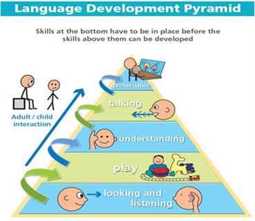 NHS's tweet image. Speech sounds/ pronunciation is the last area to develop. Attention, play, language all underpin this
