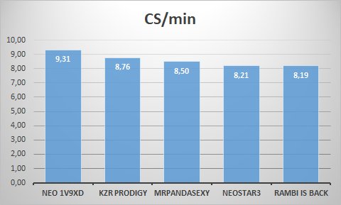 dugun23's tweet photo. TOP5 CS/min hasta la 4a jornada de 1a división @KeepSmilingCup 📊
#KSCstats #LeagueOfLegends https://t.co/uudFbZ2po6