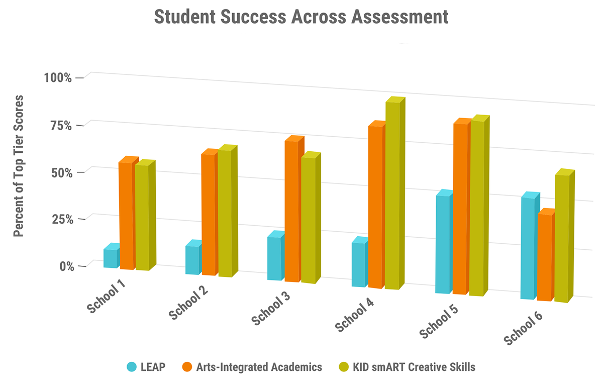 KIDsmARTNOLA's tweet photo. What indicators tell us if students are ready to meet the myriad of challenges they will inherit as adults? https://t.co/YLmzWya5QP #LEAP https://t.co/ikCyB5Di2t