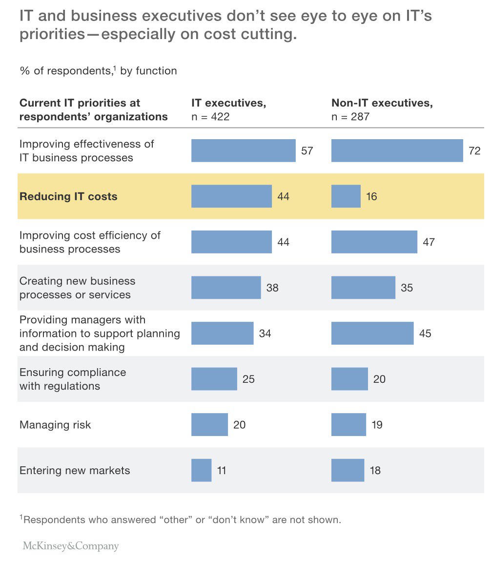 realdavidchou's tweet photo. If you think your role as the #cio is to focus on cost cutting, then you don't get it. Provide business value. https://t.co/iqJEkApJYW