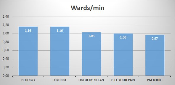 dugun23's tweet photo. TOP5 Wards/min hasta la 4a jornada de 1a división @KeepSmilingCup 📊
#KSCstats #LeagueOfLegends https://t.co/i4uoCPLd0C