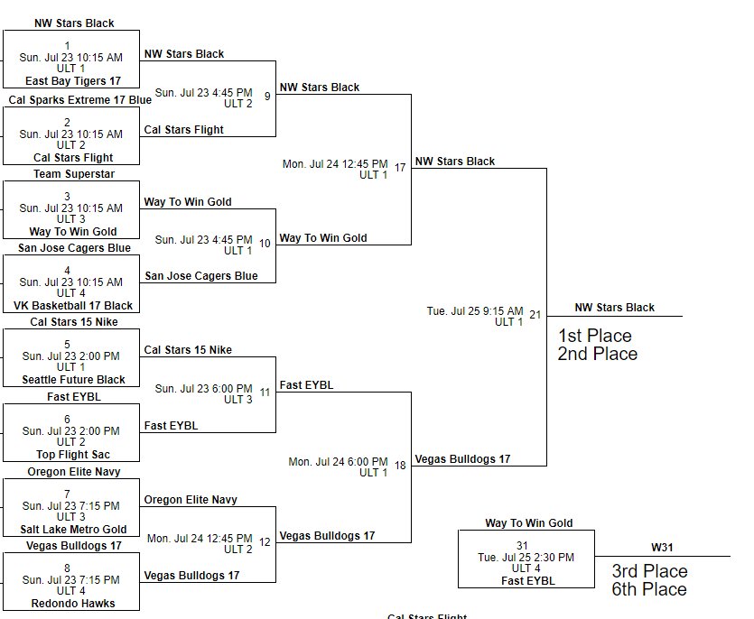 NWSelect's tweet photo. 17U Black wins the Championship in the Golden Gate Bracket of the EOT Ultimate Challenge!!!
#nwstars #onetwostars #eotUltimateChallenge https://t.co/5U6Hp7LOMt