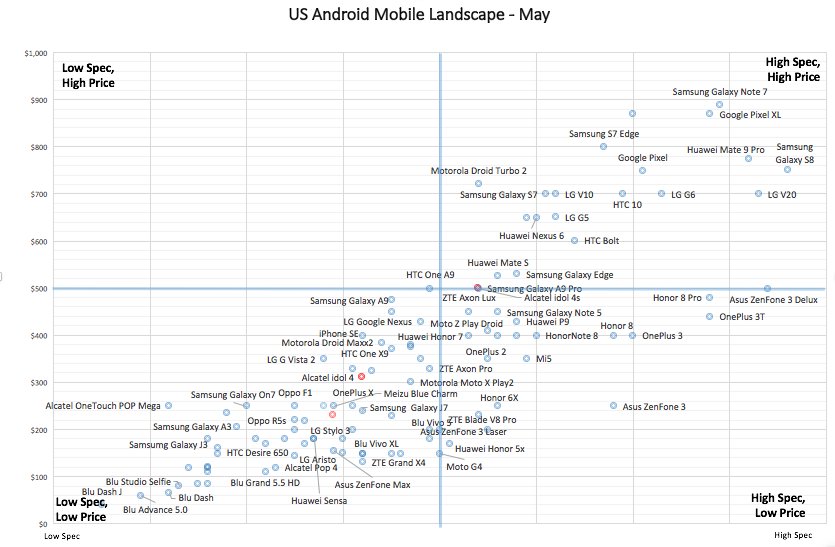 shirazdatta's tweet photo. Today I was asked how do I see the US android mobile landscape. I answered - on spec to spec, this is how I see it. #MobileLandscape. https://t.co/Hs3IwID32i