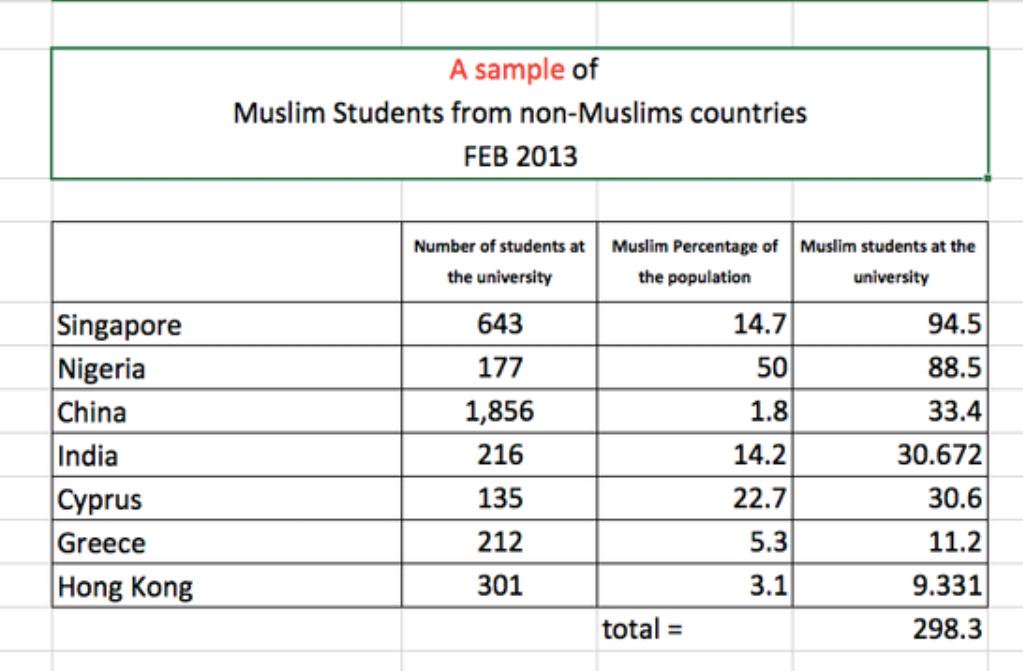 Shareedah's tweet photo. We have few thousand Muslims on campus
@UniofNewcastle wants to take the limited prayer room that fits 350 people 

#saveNclPrayerRoom https://t.co/PohUjDQJlV