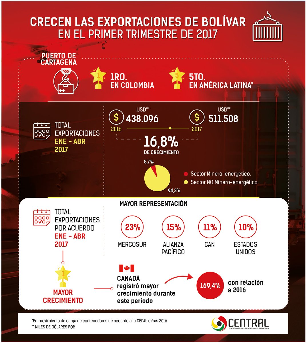 Central_SAS's tweet photo. Crecimiento en #Exportaciones de Bolívar en 2017, los sectores #petroquímico y #plástico líderes. #BlogCentral https://t.co/HotXyN1YZM https://t.co/FNZNEjI772