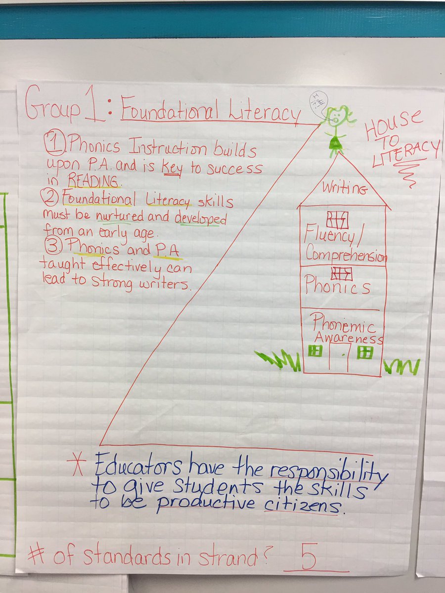 Ninnieof4's tweet photo. #teachfentress Z charting our 2nd grade standards in TnCore training.. gofentress!! https://t.co/pcPSLguSjM
