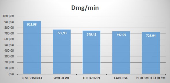 dugun23's tweet photo. TOP5 Dmg/min hasta la 4a jornada de 1a división @KeepSmilingCup 📊
#KSCstats #LeagueOfLegends https://t.co/ubMa3oh8dC