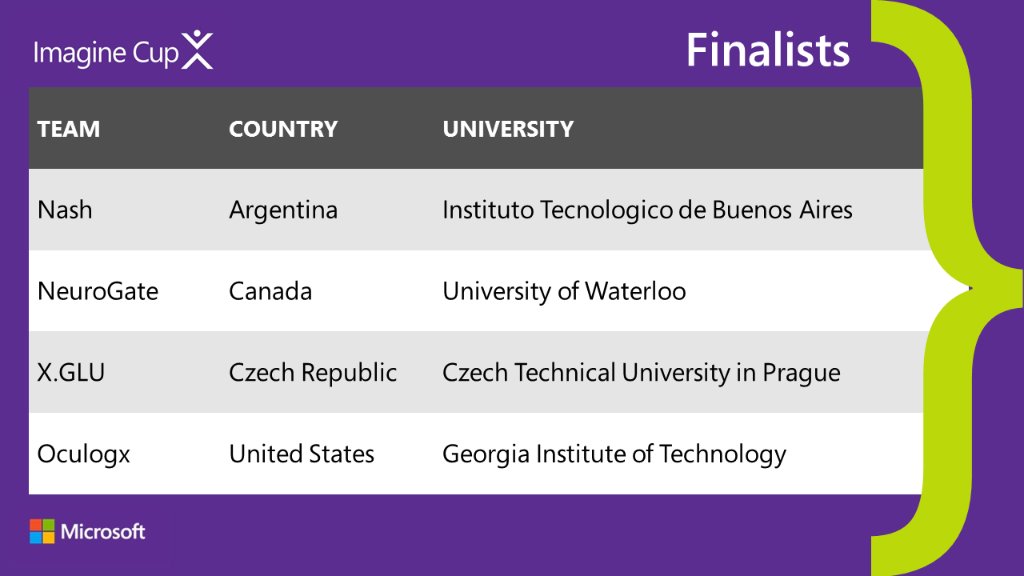 The #ImagineCup Finalists have been selected! 🏆 Congratulations to the teams from @ITBA, @UWaterloo, @CVUTPraha, & @GeorgiaTech!