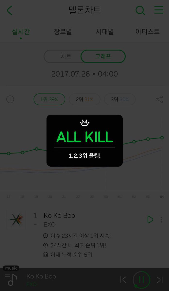 EXOGlobal's tweet photo. [!] 170725 EXO's All Kill on Melon as of 4 AM KST 🎉 Great job EXO-L 😆 Keep streaming and let's prepare to beat Monster's record!~ #KoKoBop https://t.co/s3CNvpLOSl