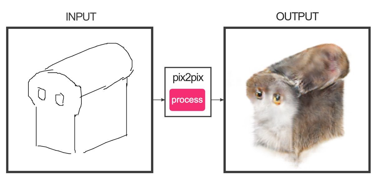 phillip_isola's tweet photo. Come see our #pix2pix poster at 10am today at #CVPR2017, including live expert demos of #edges2cats! @junyanz89 @bored_aaefros https://t.co/MNtGSiDI0s