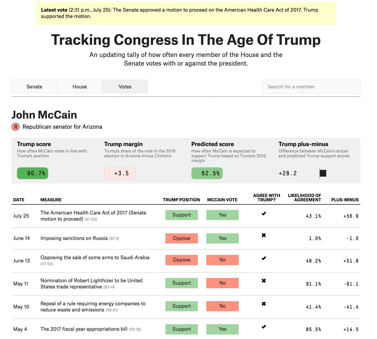 FiveThirtyEight's tweet photo. Sen. John McCain has voted in line with Trump's position 90.7% of the time. https://t.co/22jag2uvQL https://t.co/CEO9t0haA8
