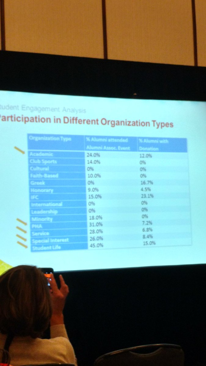 KHemphill83's tweet image. These are some impressive numbers! #studentalumniengagement #Sizzler17