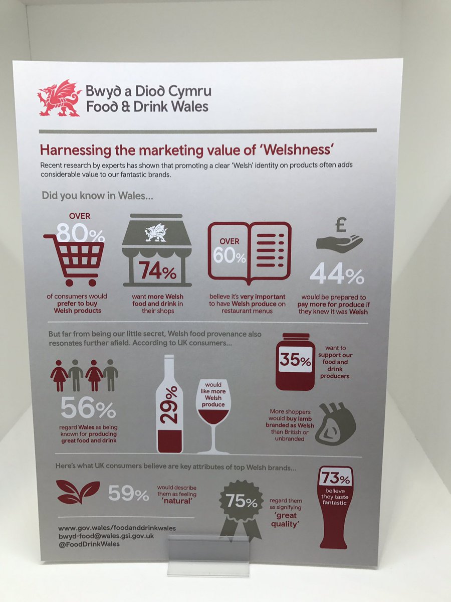 MartinJardine1's tweet photo. Marketing value of 'Welshness' #Wales #Cymru #identity #provenance #data https://t.co/2usPTFiYba