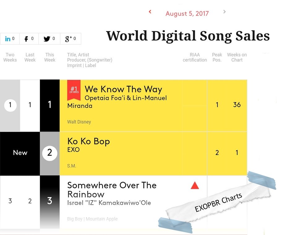 EXOPBRCharts's tweet photo. [INFO] #KoKoBop estreou em segundo lugar no ranking mundial de músicas digitais da Billboard. https://t.co/ISOM9KW4YP