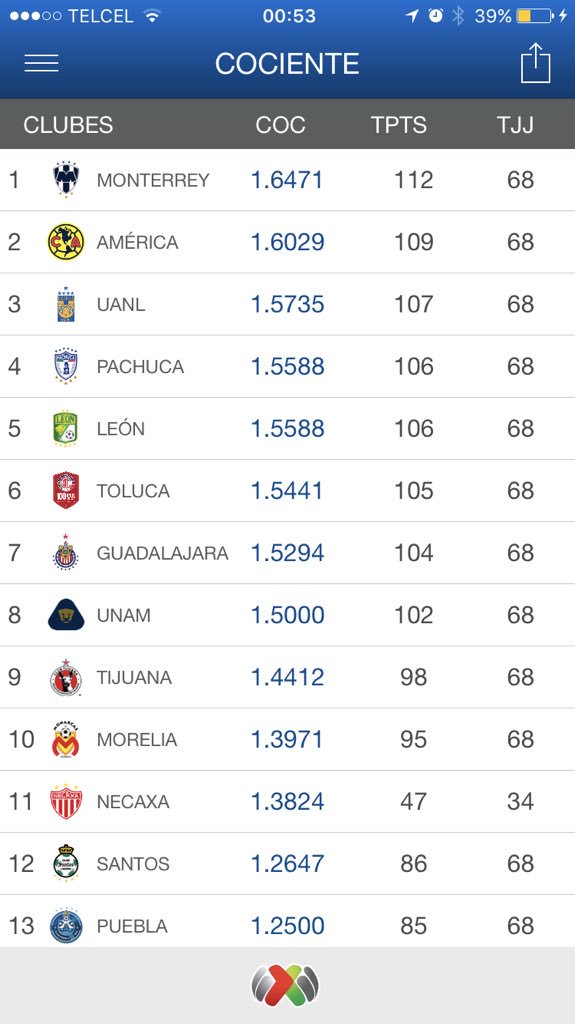 RASAVED's tweet photo. @hdzcontreras Roberto sabes cuál es el equipo con mejores resultados en México en los últimos 3 años? https://t.co/8EbhYjDrRZ