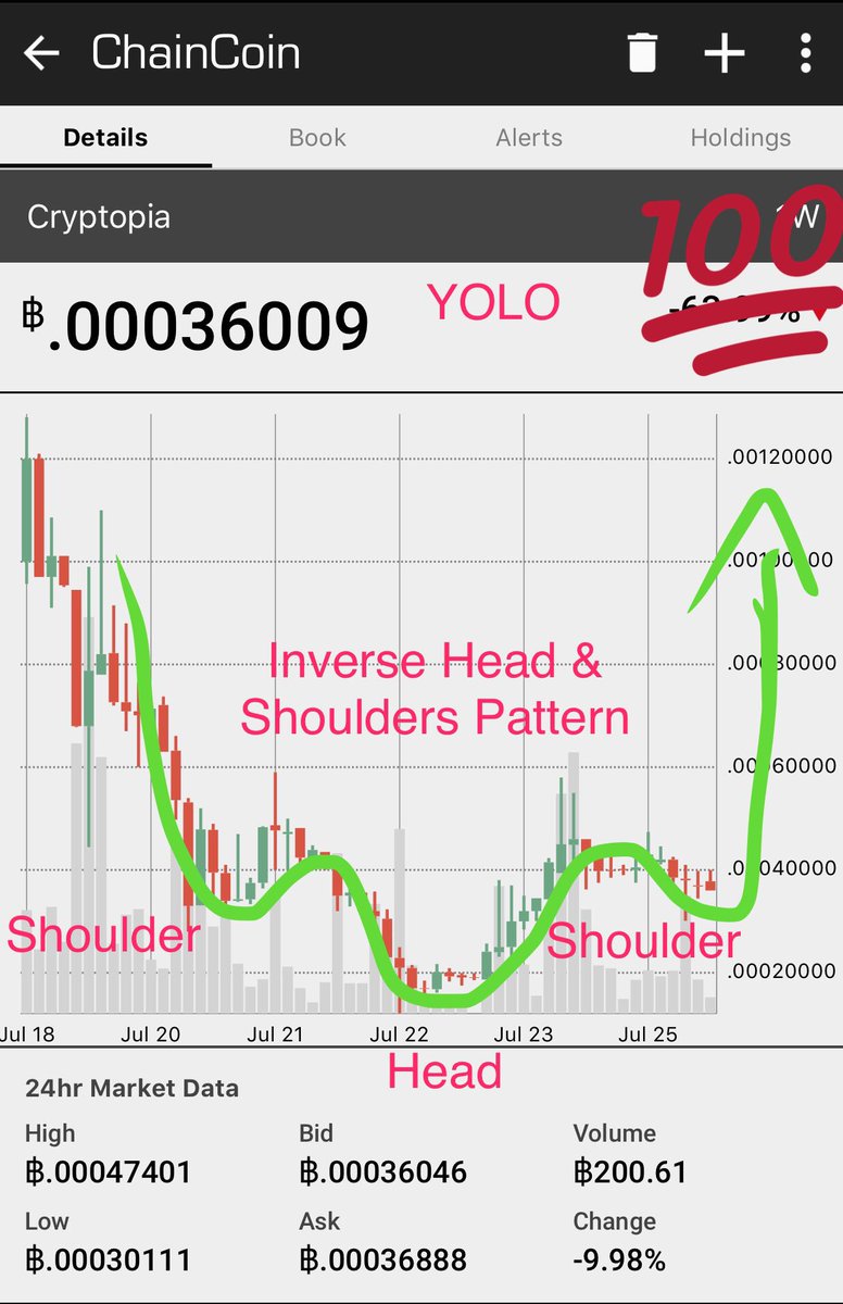 JayBey410's tweet image. $CHC Likely scenario &amp;amp; idea.  Looks like we are setting up for Inverse Head &amp;amp; Shoulders Pattern.  See chart below.  #YOLO $100 #ChainCoin