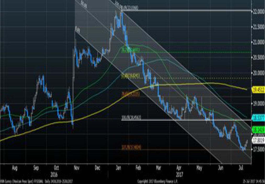 FFSignal's tweet photo. #AnálisisTécnico en $USDMXN,  consideraremos su soporte entre 17.60 y 17.40 pesos https://t.co/7VSxi1qxfW #TRMX https://t.co/CTlvvC5Auf