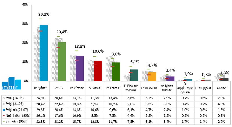<a href="/FlokkFolksins/">Flokkur Fólksins</a>  er með góða uppskeru í sumar