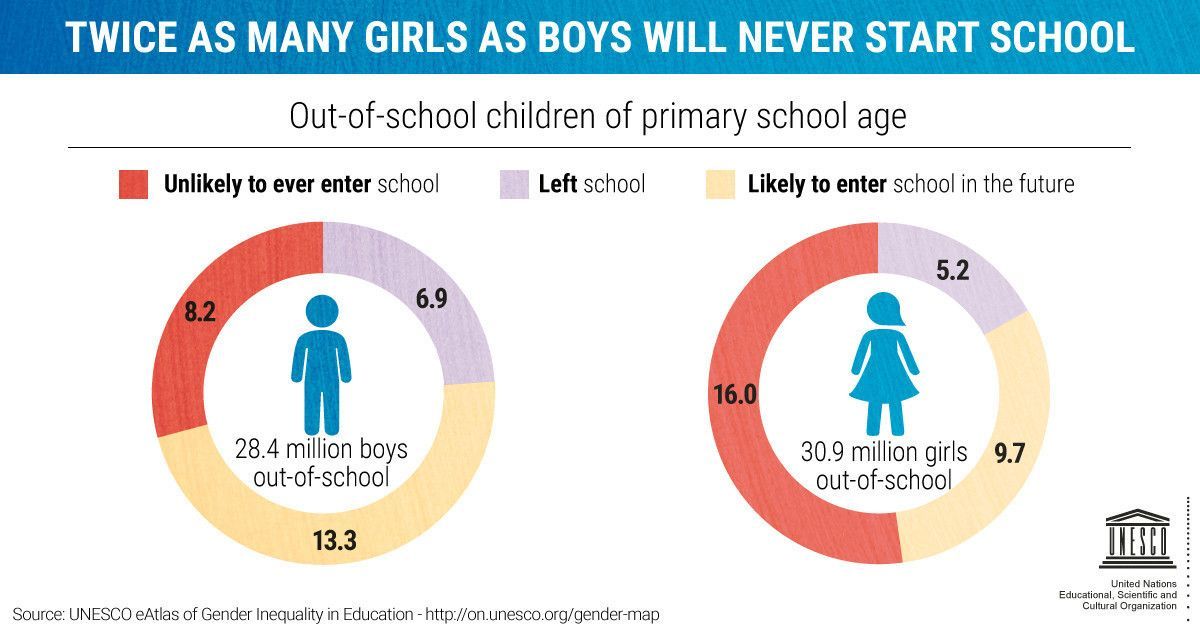 wef's tweet photo. Why educational investment in teenage girls is a necessity https://t.co/i4ieYrXzgn https://t.co/ondWLxKCb5