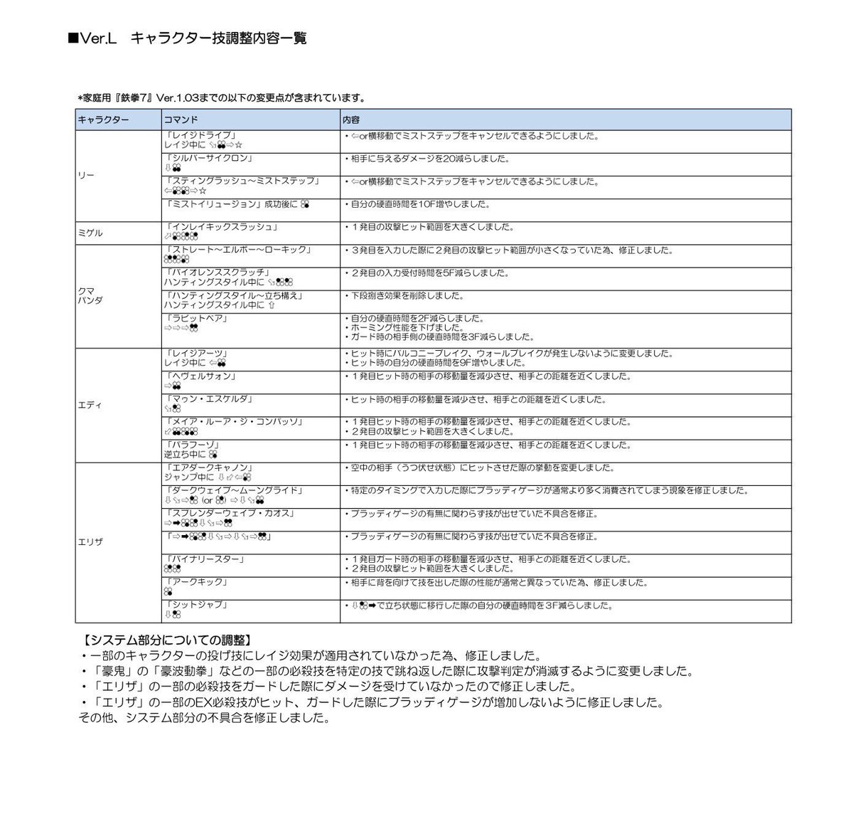 ゲームコング No Twitter お知らせ 鉄拳7fr いよいよ明日7 27 木 アップデートです アーケード版 鉄拳7 Fated Retribution に エリザ リー ミゲル エディ クマ パンダ が一挙参戦です 各キャラの技調整内容一覧出ました うわ これは楽しみです