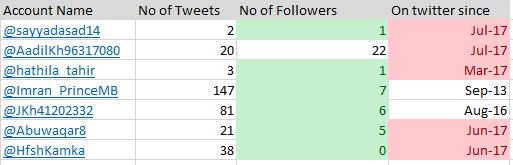 khurr_mundi's tweet photo. Sanghis abuse  fake accounts to spread hatred. @suchitrak  pls see little analysis.Looks like they joined twitter to abuse.
#SLvIND https://t.co/Zbwhf3udeS