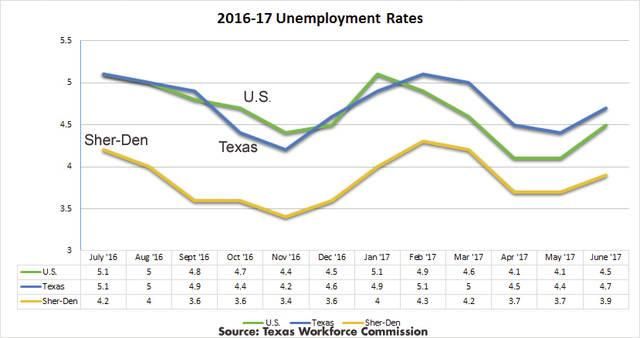 heralddemocrat's tweet image. #ShermanDenison #unemployment remains low, #workforce commission says bit.ly/2uqXb1A @WorkforceTexoma @ShermanTexas @cityofdenison