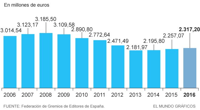 EntornoG's tweet photo. El sector del libro se consolida, poco a poco https://t.co/knCBWfgKRp https://t.co/Ac1WcEUQAd