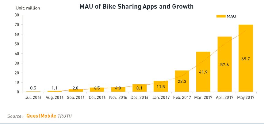 QM_China's tweet photo. In the past year, especially the past six months, bike sharing industry experienced explosive development...https://t.co/sSAj0zN4WG https://t.co/tU4eJs4YeZ
