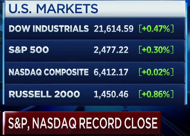 CorinnePulitzer's tweet photo. Big league day today! Woo Hoo! #S&P #NASDAQ #DOW #RUSSELL #RecordClose #MAGA Thank you #POTUS🇺🇸 https://t.co/DRbVCJOpRR