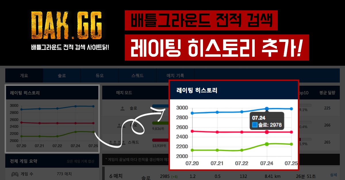 playxp's tweet photo. 배틀그라운드 전적검색 - https://t.co/CvVaS0v5rT  업데이트 안내

레이팅 점수를 이제 날짜별 그래프로 확인할 수 있습니다!
#배그전적검색 #닥지지 https://t.co/Izsc2SxoPE