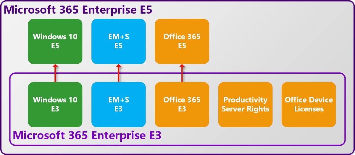 Aaron Dinnage On Twitter Microsoft 365 Enterprise E3 Vs E5