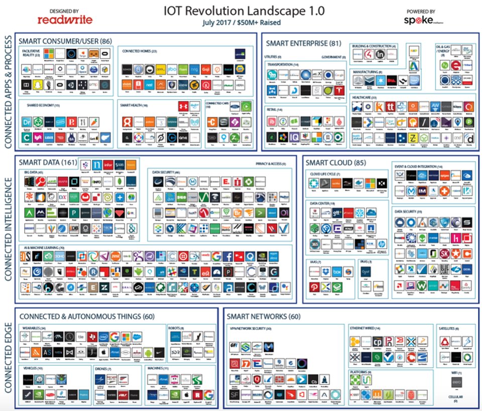 _tmasolutions's tweet photo. IoT Revolution Landscape 2017

https://t.co/BjgeoD6eLo https://t.co/BxsTygCbsp