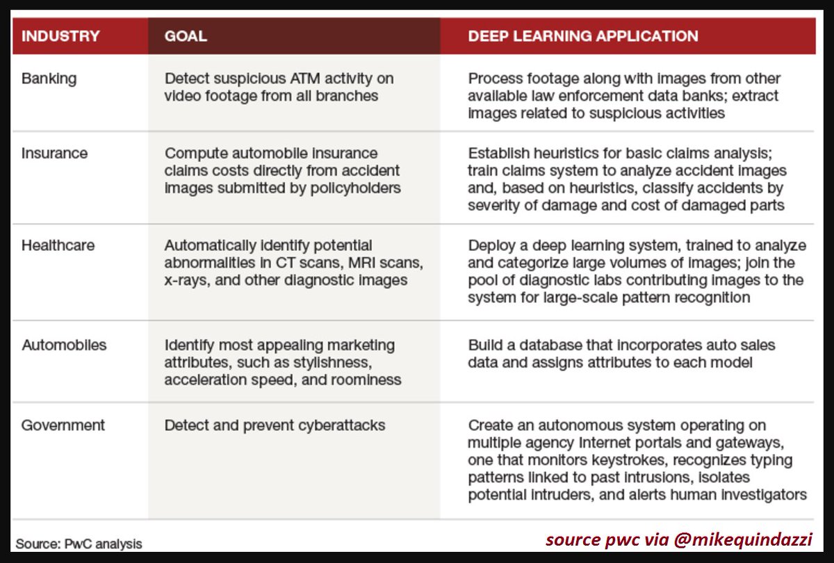 MikeQuindazzi's tweet image. 5 applications for #deeplearning across 5 industries. (#ai #artificialintelligence #machinelearning #ml #bigdata #datascience) via #pwc