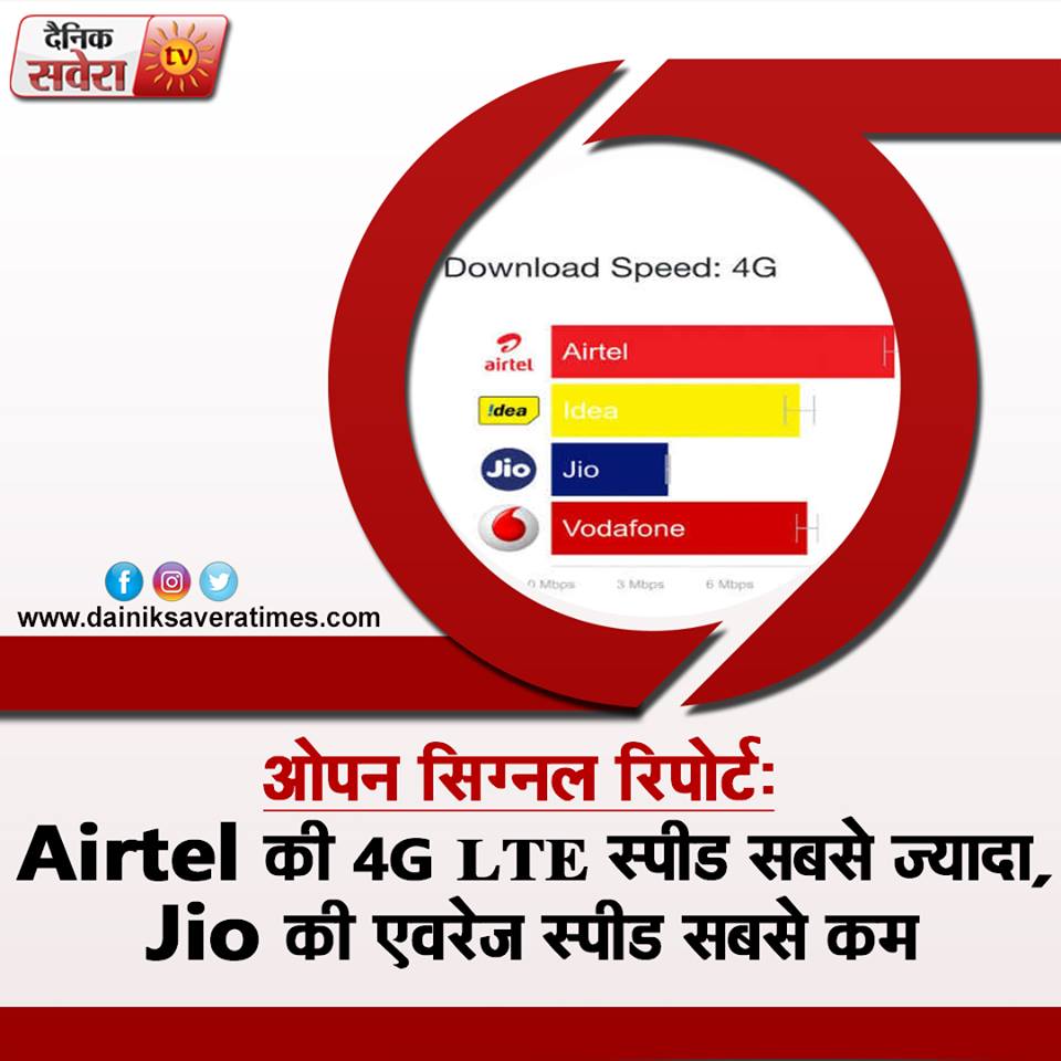 saveratimes's tweet photo. #OpenSignalReport : #Airtel की 4G LTE स्पीड सबसे ज्यादा, #jio की एवरेज स्पीड सबसे कम
@airtelindia @reliancejio
https://t.co/k9GKs75J2w https://t.co/QLg7Da94yJ
