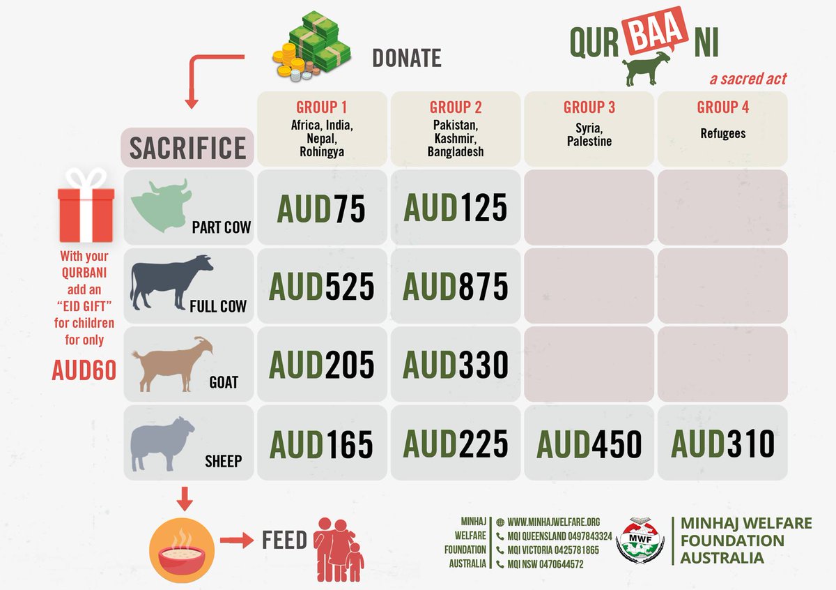 MQI_QLD's tweet photo. A rise of extreme poverty in some of the world’s poorest regions, #MWF is committed towards ending the hunger crisis this #Qurbani. https://t.co/WDGAZwmKOJ