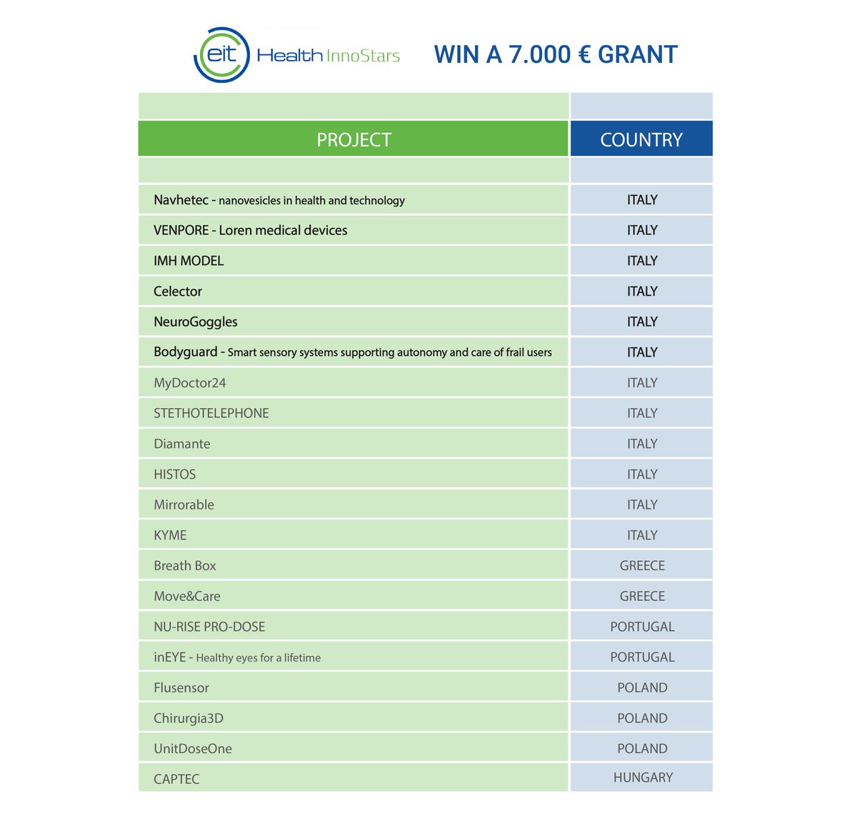 Arca Incubatore (@arcaincubatore) on Twitter photo Un grande risultato per le 6 #startup settore #Health supportate da #ARCA. Ecco le 20 aziende vincitrici del premio <a href="/EITHealth/">EIT Health</a> #InnoStars Un grande risultato per le 6 #startup settore #Health supportate da #ARCA. Ecco le 20 aziende vincitrici del premio <a href="/EITHealth/">EIT Health</a> #InnoStars
