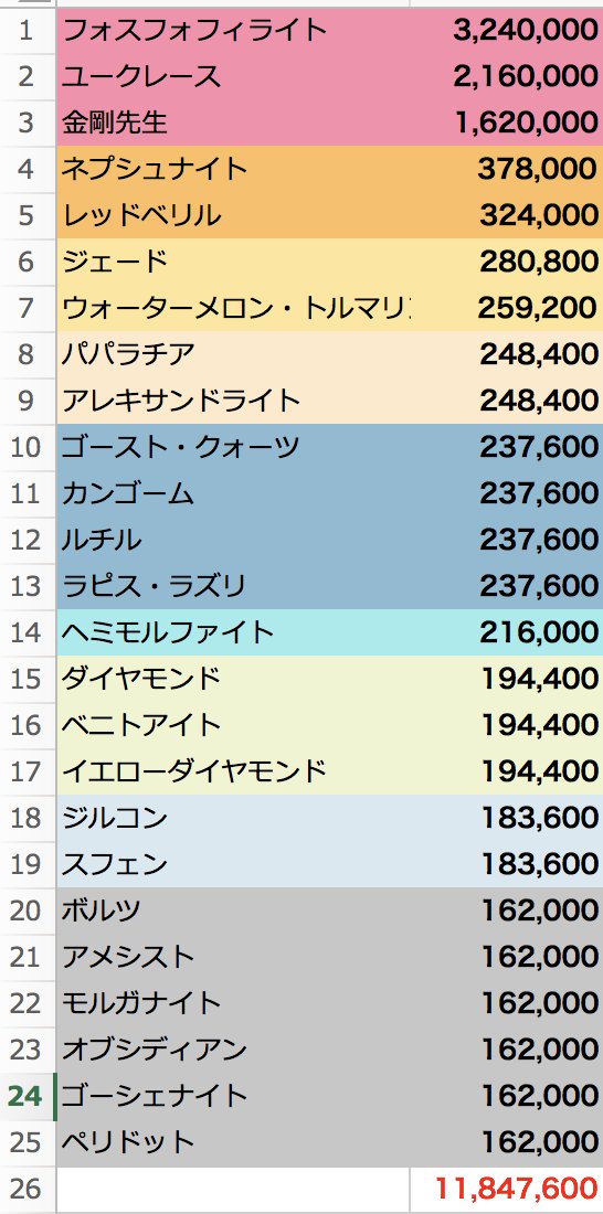 最高額1点324万円 Tasaki 宝石の国 コラボジュエリーについてざっくり解説など 意見交換募集中 7 29ツイート追加 追記 Togetter