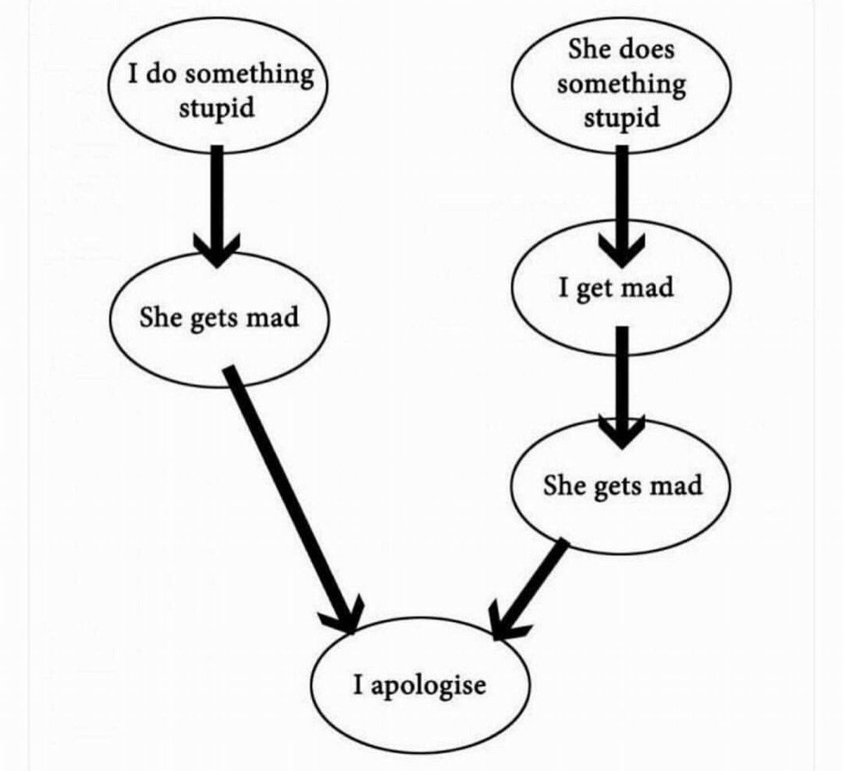 BadDarkMemes's tweet photo. Relationship in a nutshell https://t.co/c4lzlF7to8