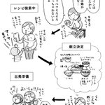 晩ごはん作りの因数分解!夜ご飯を作るのは何時間もかかる大仕事!