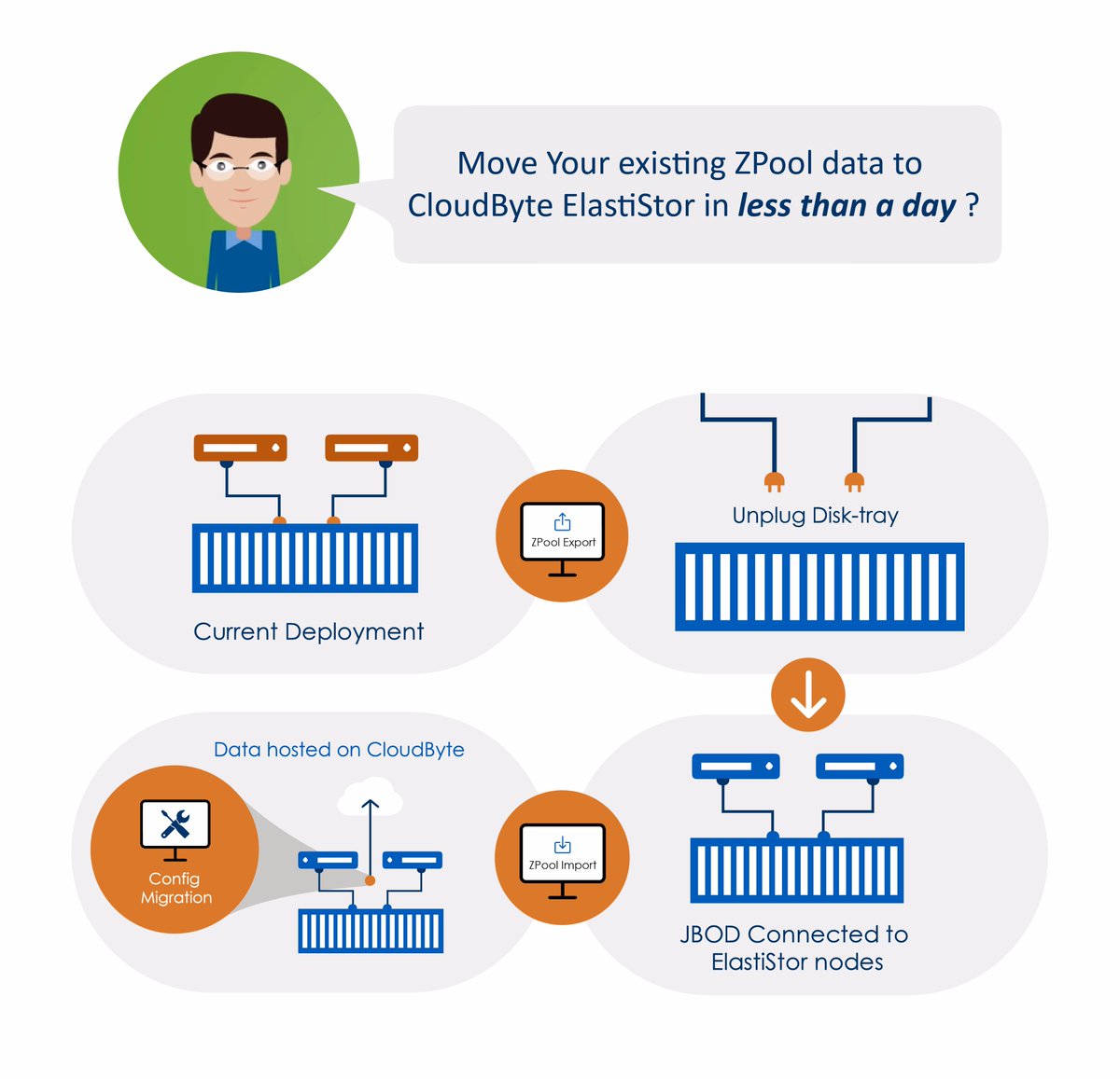 Moving your ZPool data to CloudByte ElastiStor is very easy and you can do it in a day! Get in touch with us to move it today!