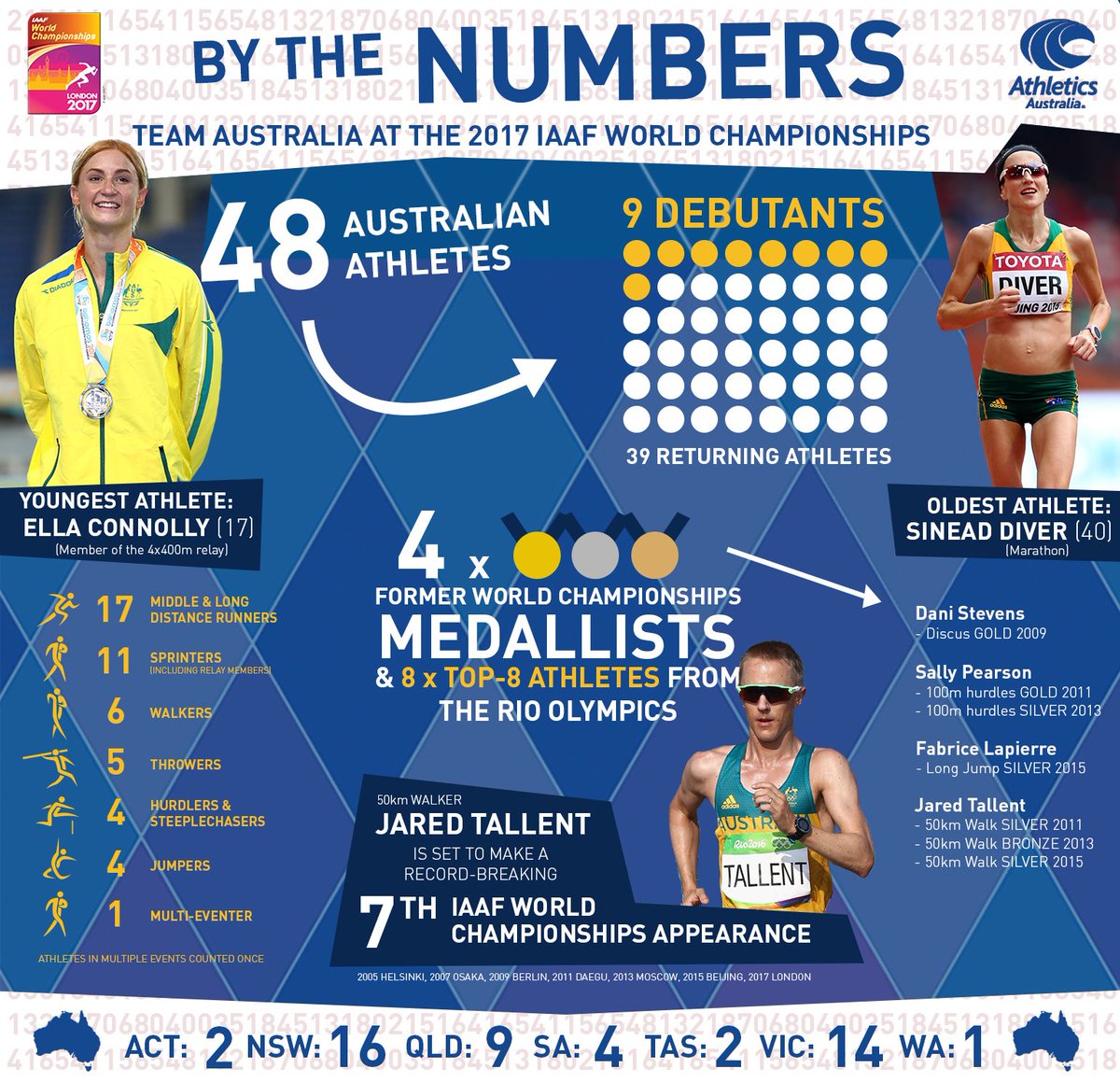 AustralianAths's tweet image. BY THE NUMBERS

What does the London 2017 #TeamAUS look like? Here's the stats...