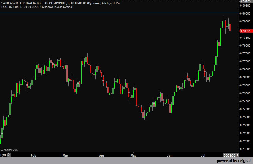jasperlawler's tweet photo. Australian Dollar Falls as CPI, RBA Expunge Talk of Rate Increase

#AUSDUSD may not be quite ready to take out 0.80 https://t.co/rp5OPd8PKF