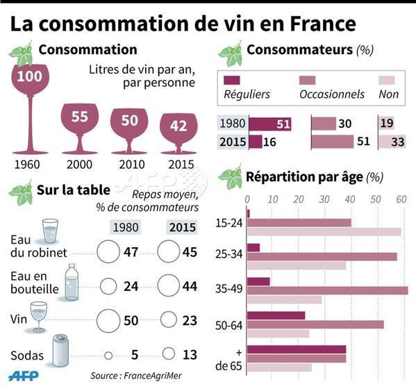 Avenuedesvins's tweet photo. Infographie : la consommation de vin en France, de 1980 à 2015 ! #AFP #Agrimer #vin #conso #français #infographie https://t.co/cEMmZtflE2