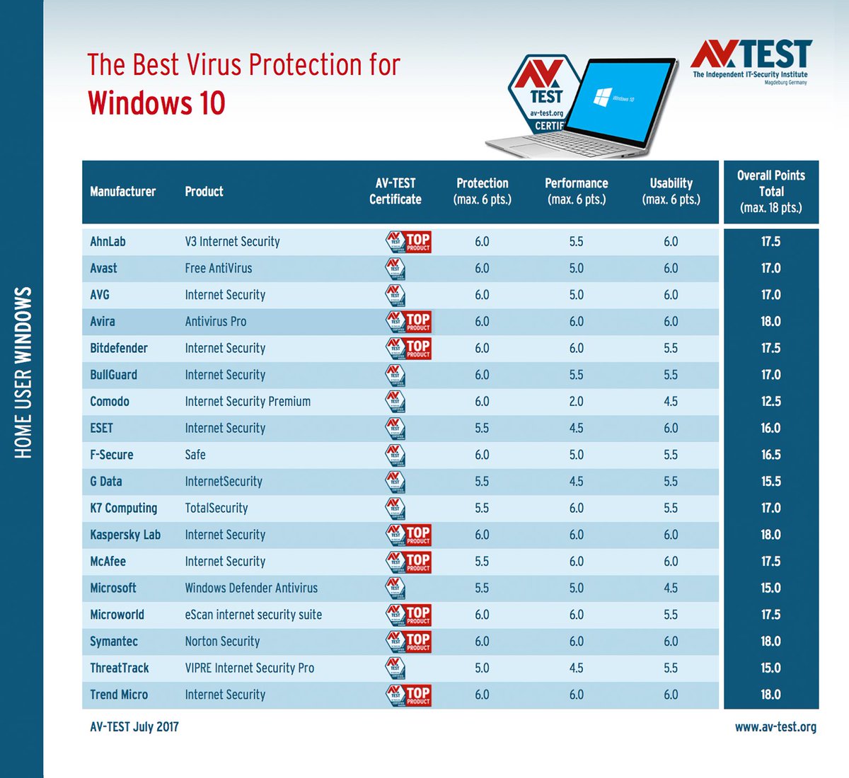 avtestorg's tweet image. [AV-TEST] The best virus protection for Windows 10 (Version 1703 - Creator's Update): av-test.org/en/antivirus/h…
