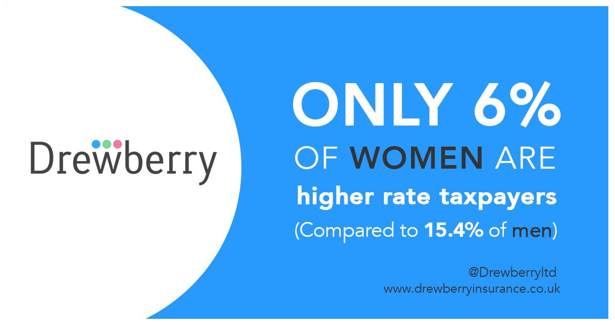 Drewberryltd's tweet photo. Results from the #Drewberry survey. Is the #GenderPayGap to blame? Read more results here โ https://t.co/Al9IqSd2B0 https://t.co/QEleOFwJ1i