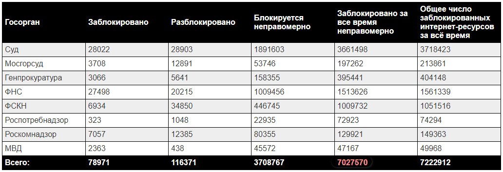 Количество заблокированных ресурсов. Количество санкций по странам. Число заблокированных. Статистика по блокировке девушкой. Число заблокированных.